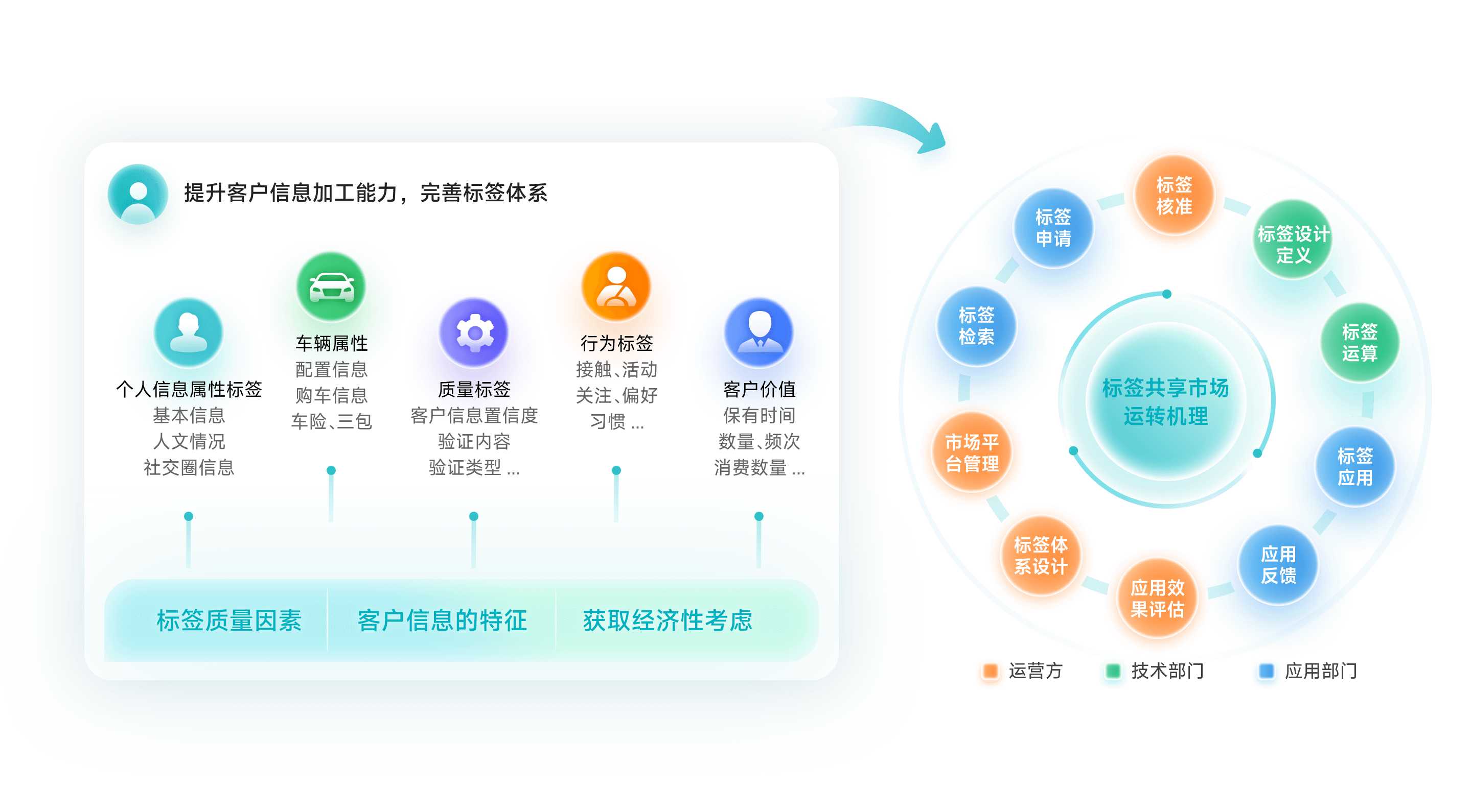 落实标签共享市场机制，实现客户标签体系